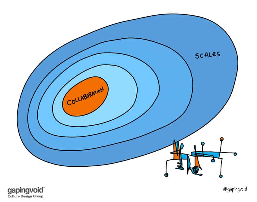 collaboration scales