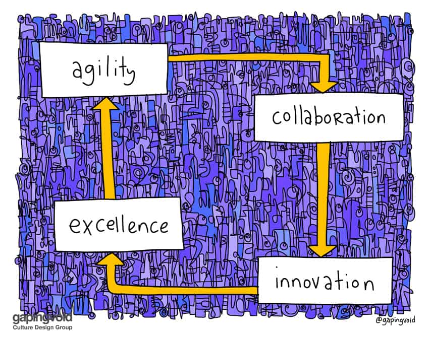 agility collaboration innovation excellence