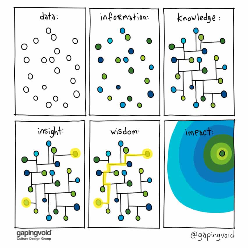 data information knowledge insight wisdom impact