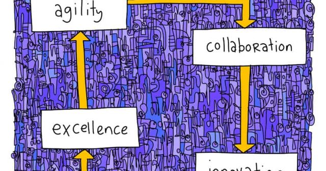 agility collaboration innovation excellence