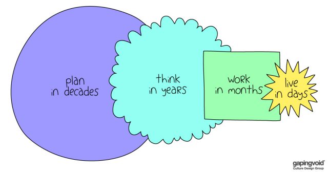 behavioral psychology;plan in decades think in years work in months live in days