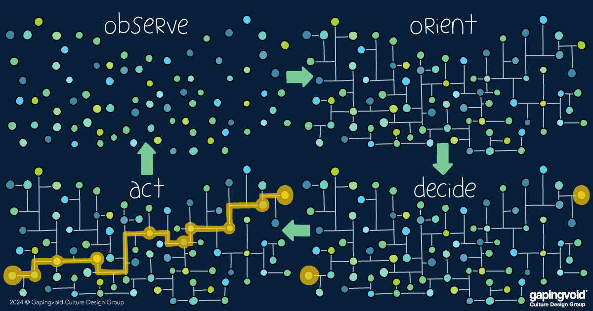 Is Your OODA Loop Broken? — Gapingvoid